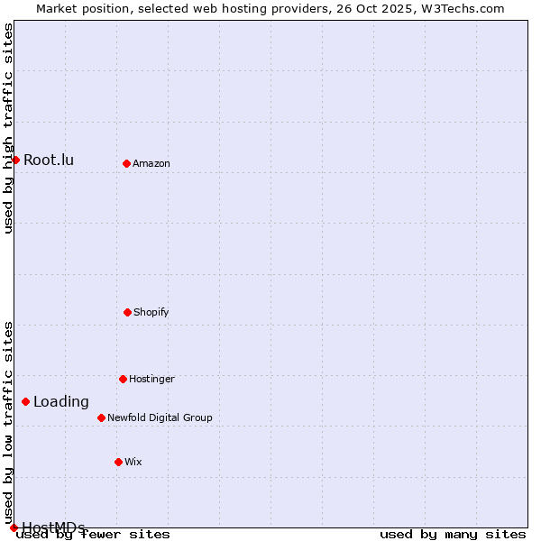 Market position of Loading vs. Root.lu vs. HostMDs