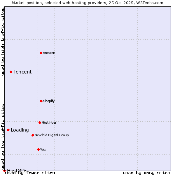 Market position of Tencent vs. Loading vs. HostMDs