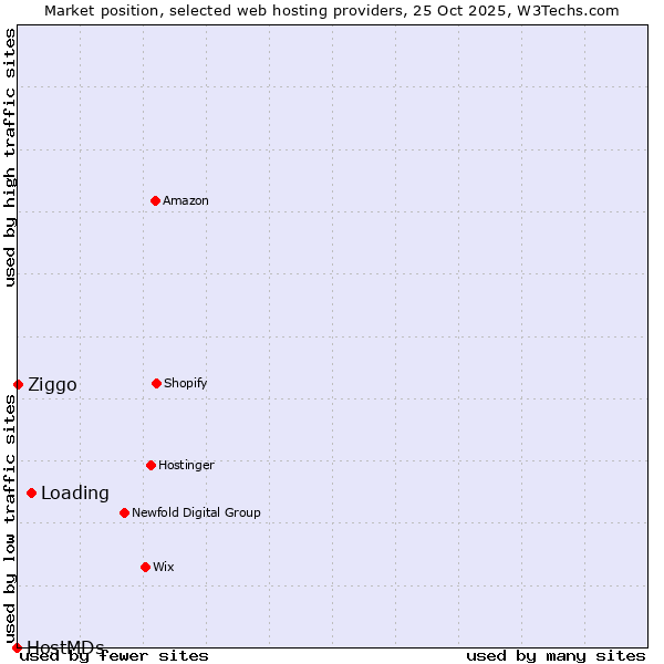 Market position of Loading vs. Ziggo vs. HostMDs