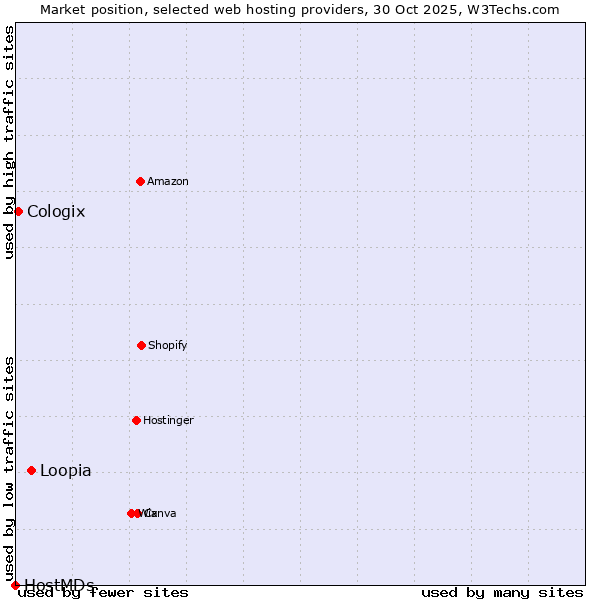 Market position of Loopia vs. Cologix vs. HostMDs