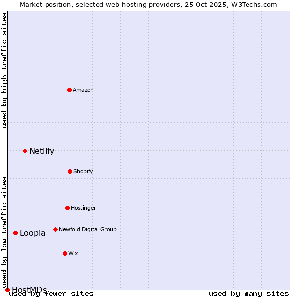 Market position of Netlify vs. Loopia vs. HostMDs