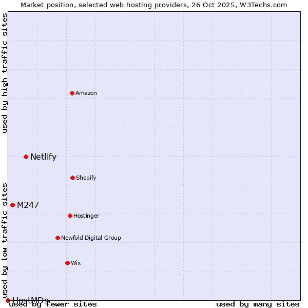 Market position of Netlify vs. M247 vs. HostMDs