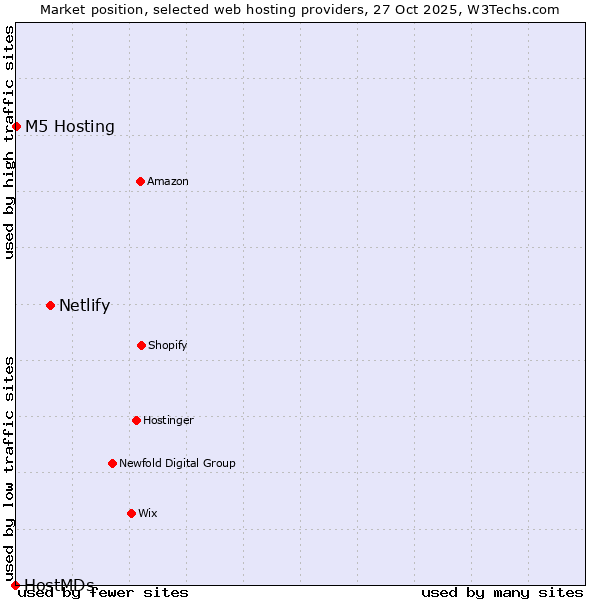 Market position of Netlify vs. M5 Hosting vs. HostMDs