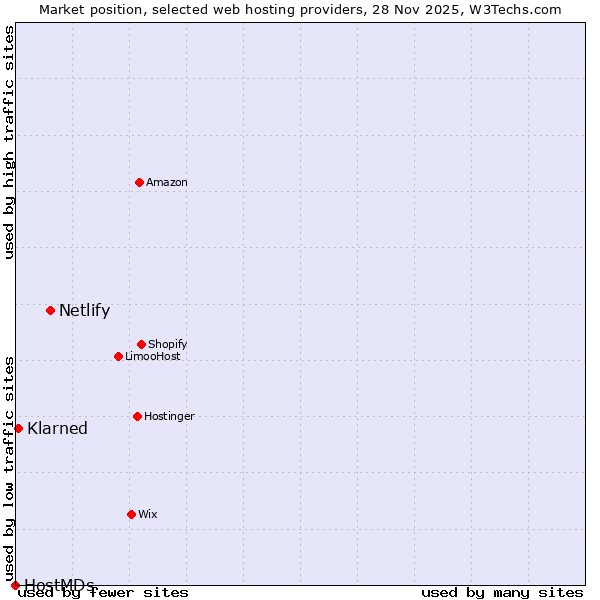 Market position of Netlify vs. Klarned vs. HostMDs