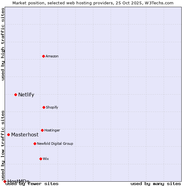 Market position of Netlify vs. Masterhost vs. HostMDs