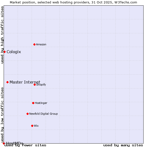 Market position of Master Internet vs. Cologix vs. HostMDs