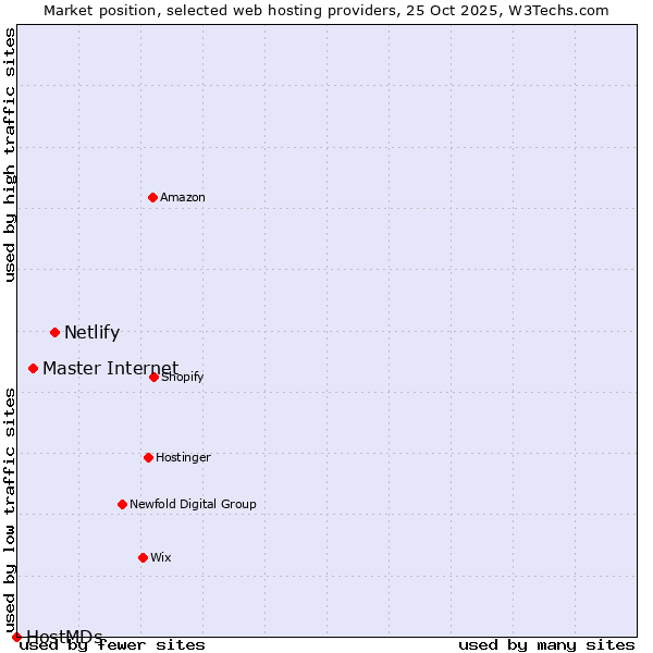 Market position of Netlify vs. Master Internet vs. HostMDs