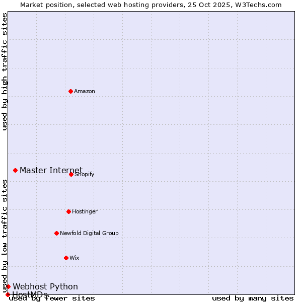 Market position of Master Internet vs. Webhost Python vs. HostMDs