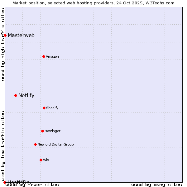 Market position of Netlify vs. Masterweb vs. HostMDs