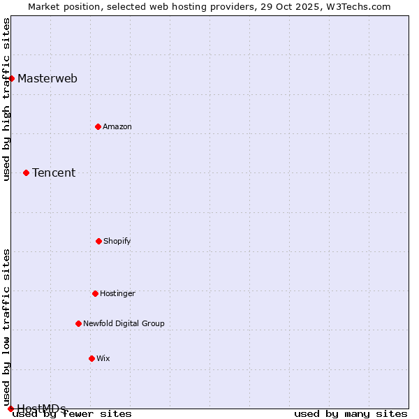 Market position of Tencent vs. Masterweb vs. HostMDs