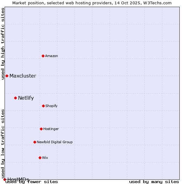 Market position of Netlify vs. Maxcluster vs. HostMDs