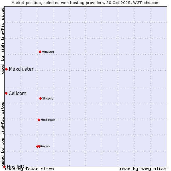 Market position of Maxcluster vs. Cellcom vs. HostMDs