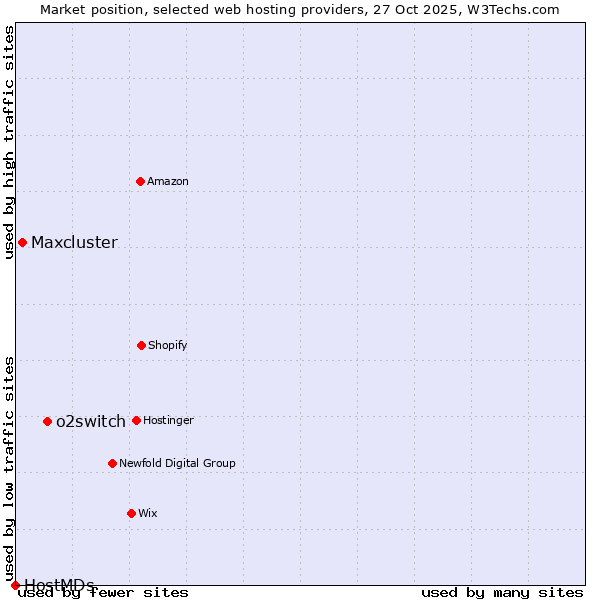 Market position of o2switch vs. Maxcluster vs. HostMDs