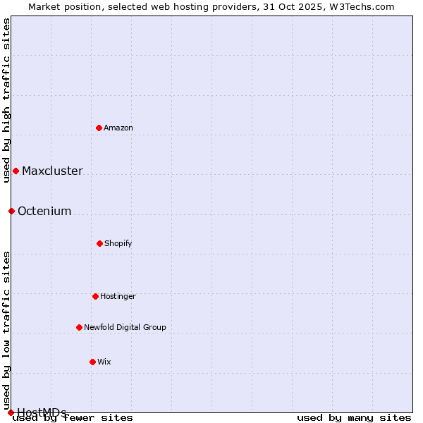 Market position of Maxcluster vs. Octenium vs. HostMDs