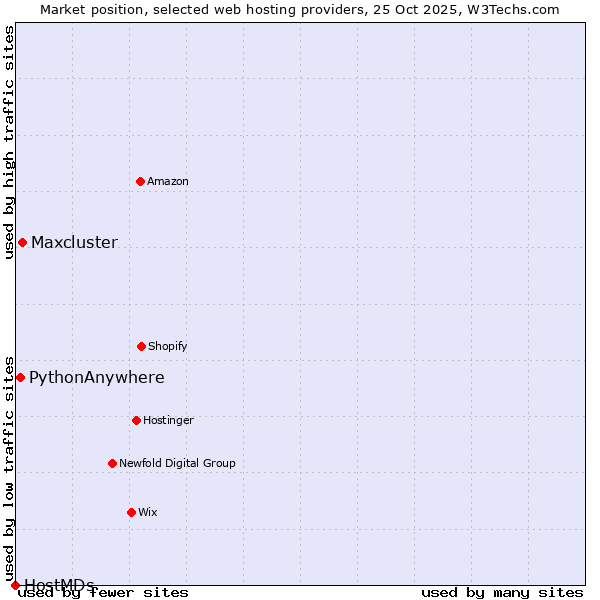 Market position of Maxcluster vs. PythonAnywhere vs. HostMDs