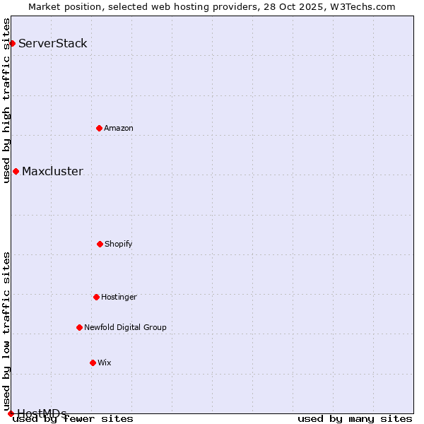 Market position of Maxcluster vs. ServerStack vs. HostMDs