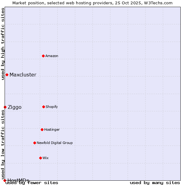 Market position of Maxcluster vs. Ziggo vs. HostMDs