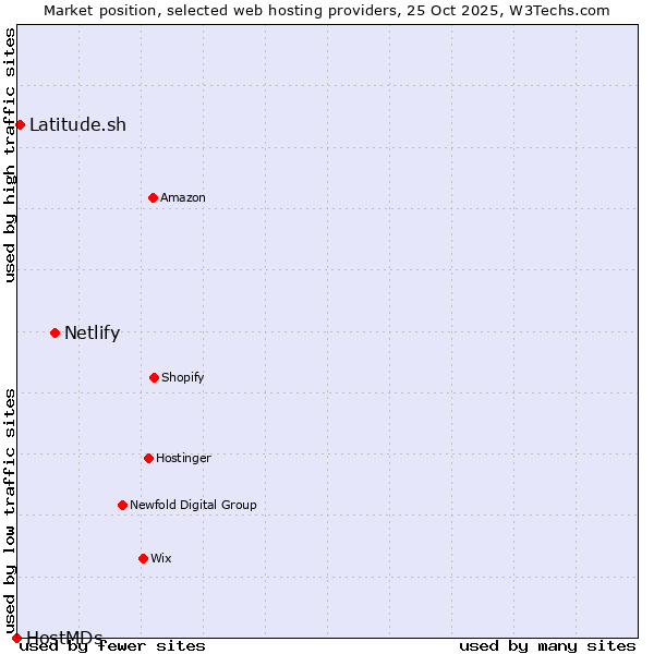 Market position of Netlify vs. Latitude.sh vs. HostMDs