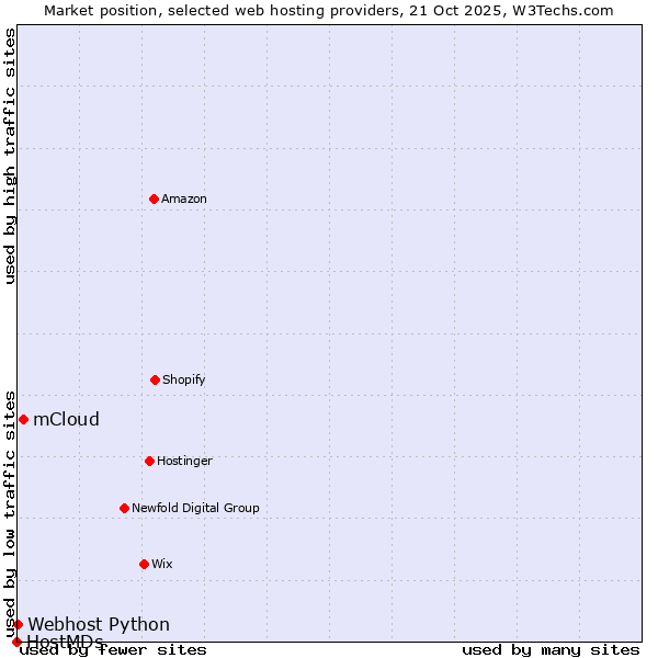 Market position of mCloud vs. Webhost Python vs. HostMDs