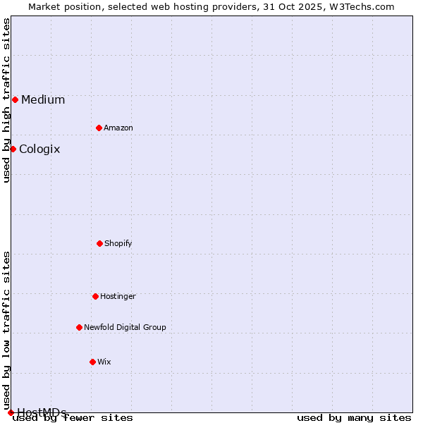 Market position of Medium vs. Cologix vs. HostMDs