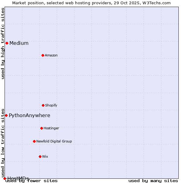 Market position of Medium vs. PythonAnywhere vs. HostMDs