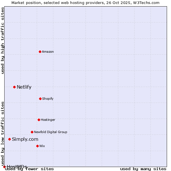 Market position of Netlify vs. Simply.com vs. HostMDs