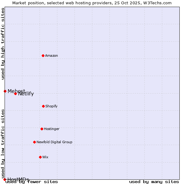 Market position of Netlify vs. Mehost vs. HostMDs