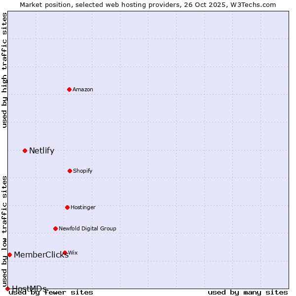 Market position of Netlify vs. MemberClicks vs. HostMDs