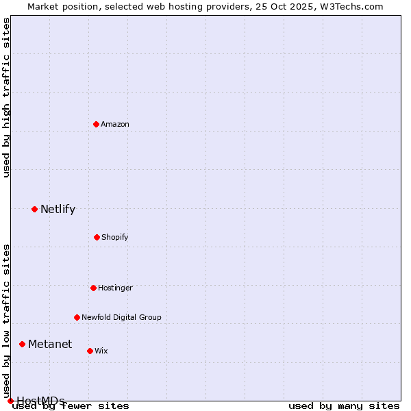 Market position of Netlify vs. Metanet vs. HostMDs