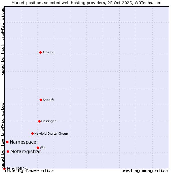 Market position of Metaregistrar vs. Namespace vs. HostMDs
