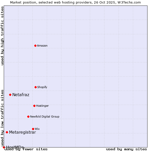Market position of Netafraz vs. Metaregistrar vs. HostMDs