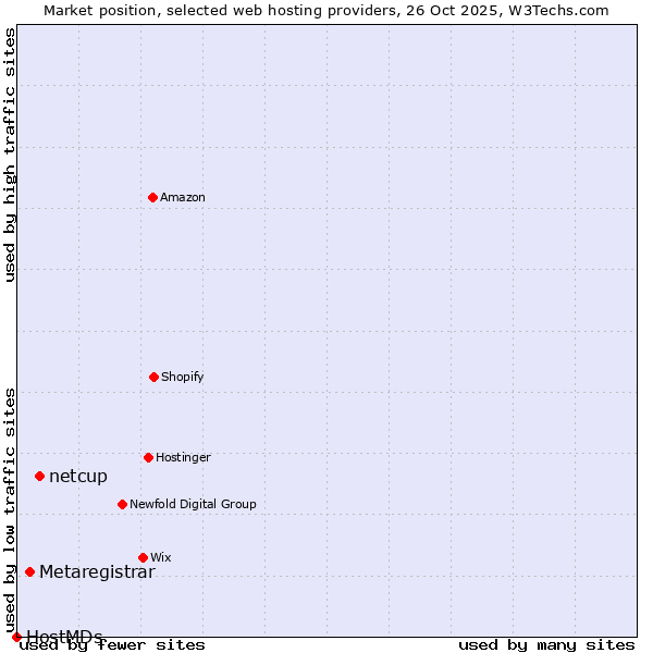 Market position of netcup vs. Metaregistrar vs. HostMDs