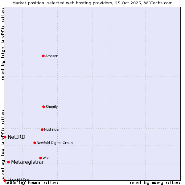 Market position of Metaregistrar vs. NetIRD vs. HostMDs