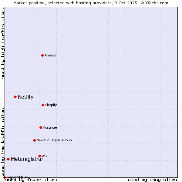 Market position of Netlify vs. Metaregistrar vs. HostMDs
