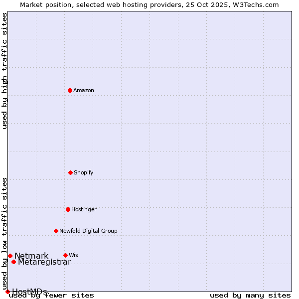 Market position of Metaregistrar vs. Netmark vs. HostMDs
