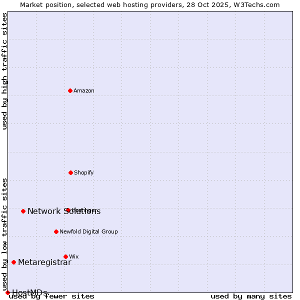 Market position of Network Solutions vs. Metaregistrar vs. HostMDs