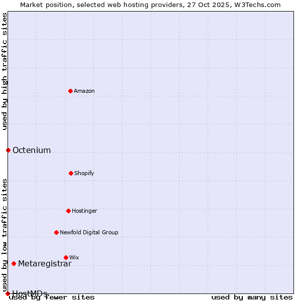 Market position of Metaregistrar vs. Octenium vs. HostMDs