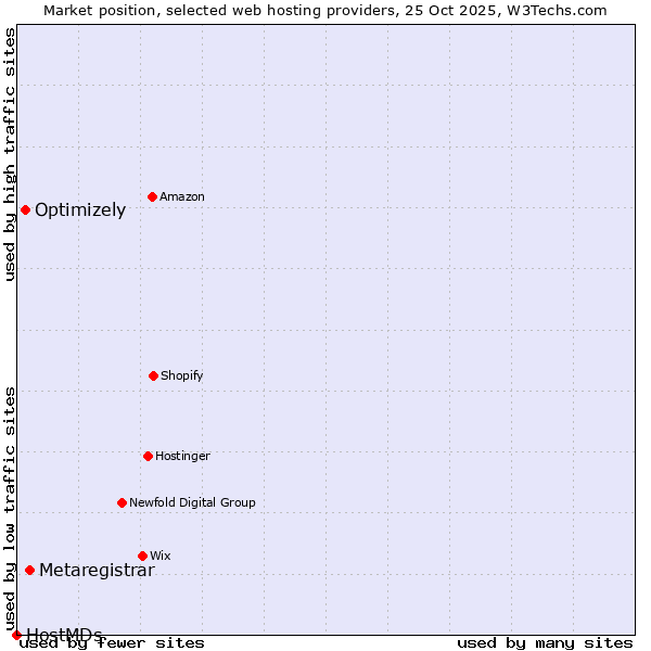 Market position of Metaregistrar vs. Optimizely vs. HostMDs