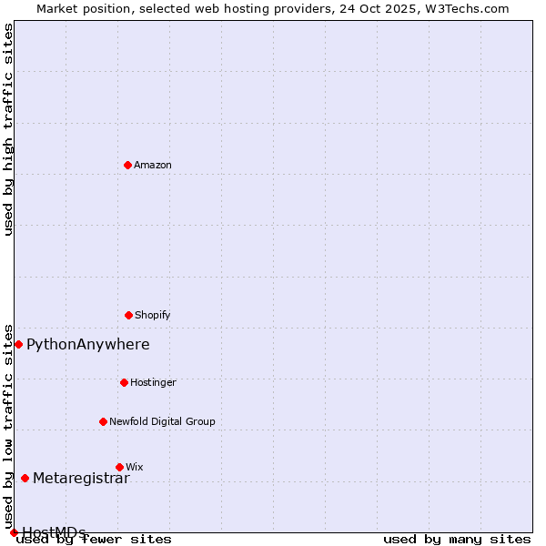 Market position of Metaregistrar vs. PythonAnywhere vs. HostMDs