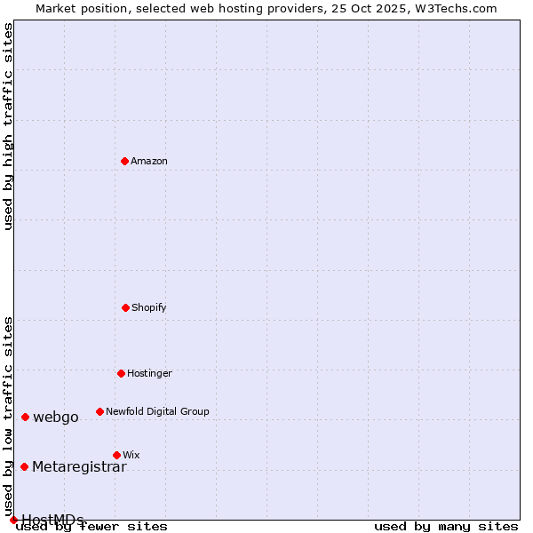 Market position of webgo vs. Metaregistrar vs. HostMDs