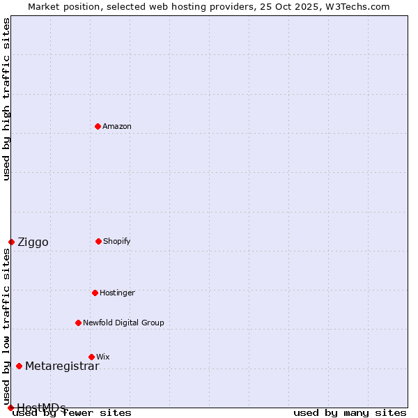 Market position of Metaregistrar vs. Ziggo vs. HostMDs