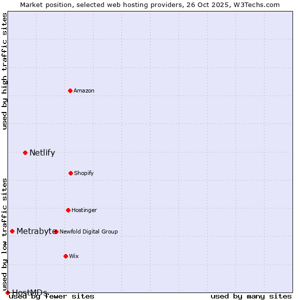 Market position of Netlify vs. Metrabyte vs. HostMDs