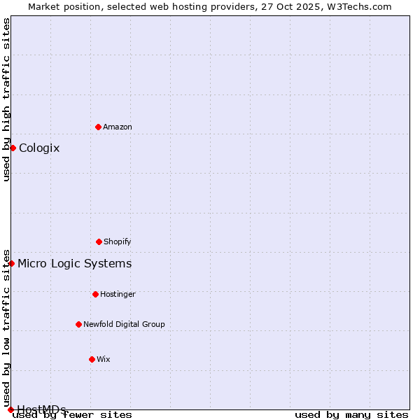 Market position of Cologix vs. Micro Logic Systems vs. HostMDs