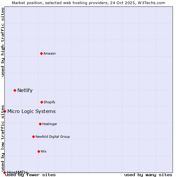 Market position of Netlify vs. Micro Logic Systems vs. HostMDs