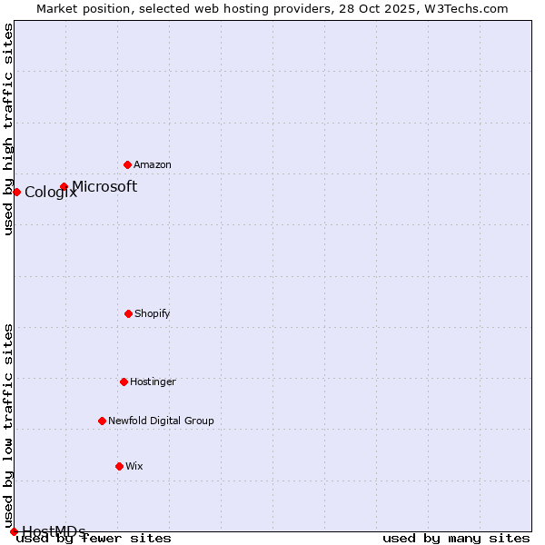Market position of Microsoft vs. Cologix vs. HostMDs
