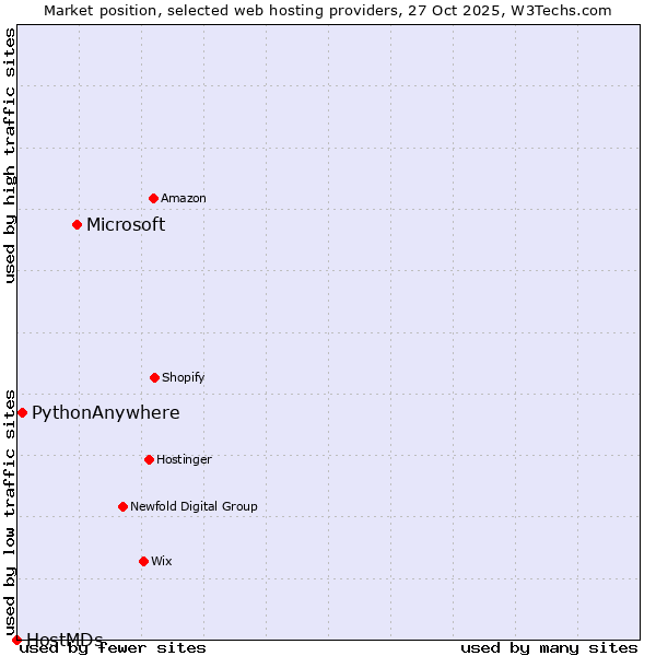 Market position of Microsoft vs. PythonAnywhere vs. HostMDs