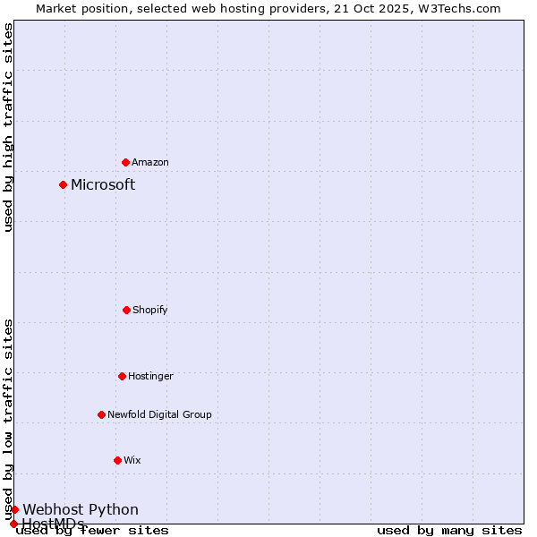 Market position of Microsoft vs. Webhost Python vs. HostMDs