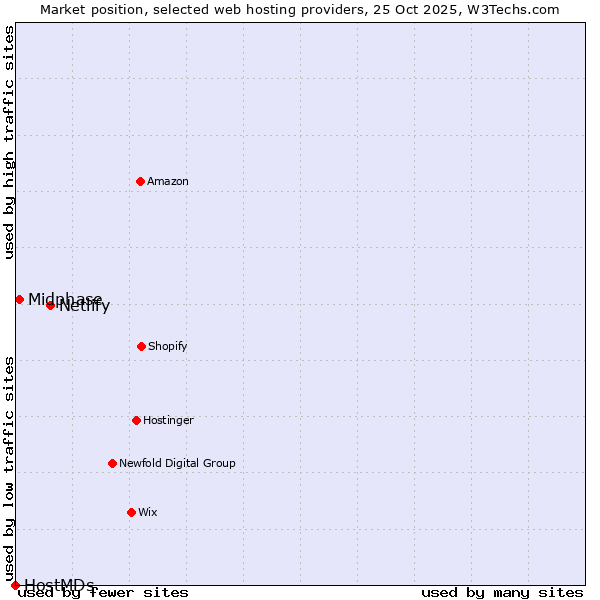 Market position of Netlify vs. Midphase vs. HostMDs