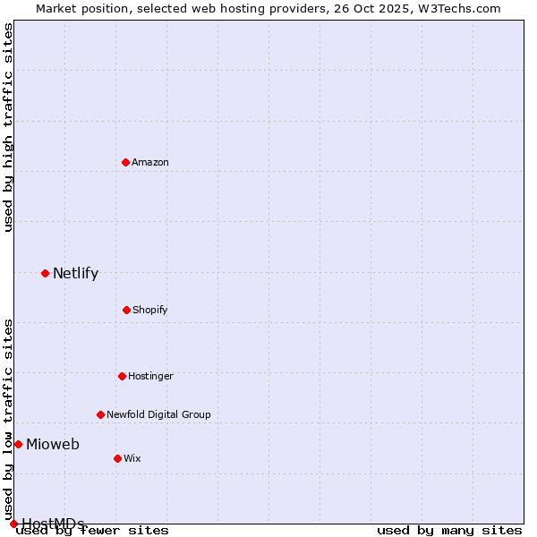 Market position of Netlify vs. Mioweb vs. HostMDs