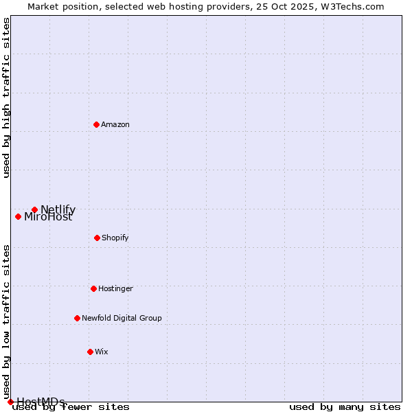 Market position of Netlify vs. MiroHost vs. HostMDs